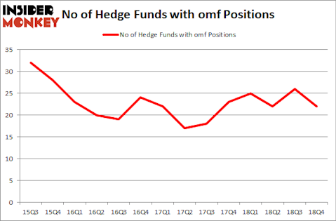 No of Hedge Funds With OMF Positions