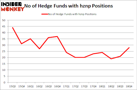 No of Hedge Funds With HZNP Positions
