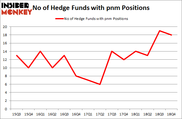 No of Hedge Funds With PNM Positions