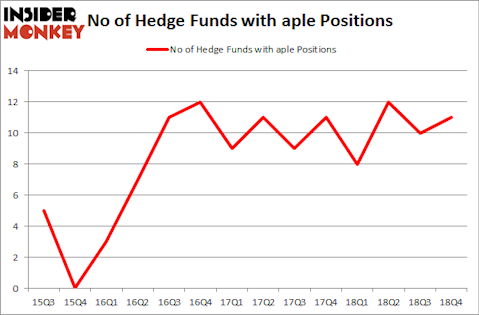 No of Hedge Funds With APLE Positions