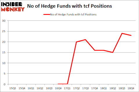 No of Hedge Funds With TCF Positions