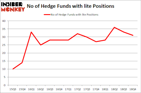 No of Hedge Funds With LITE Positions