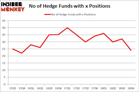 No of Hedge Funds With X Positions
