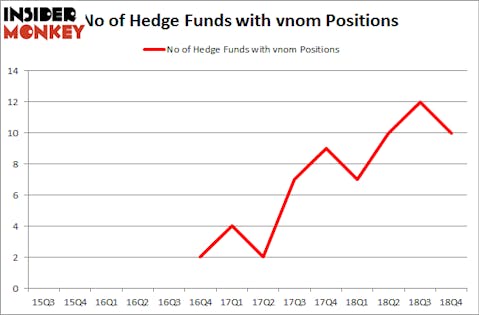 No of Hedge Funds With VNOM Positions