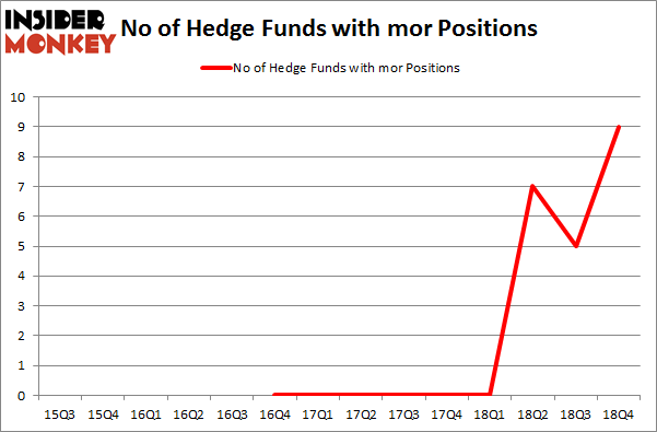 No of Hedge Funds With MOR Positions
