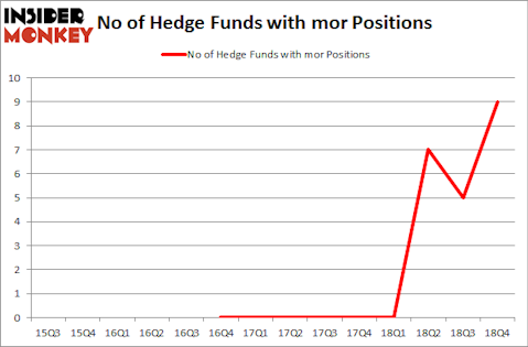 No of Hedge Funds With MOR Positions