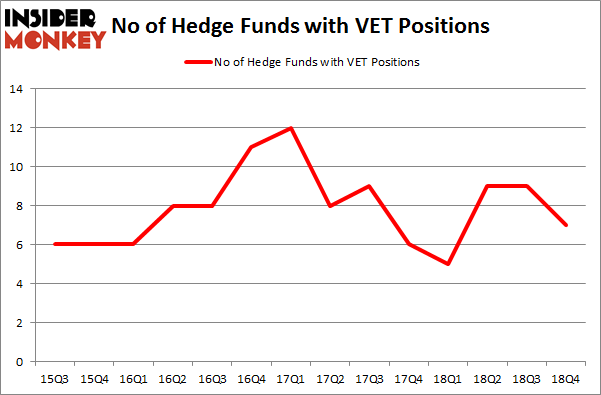 No of Hedge Funds With VET Positions