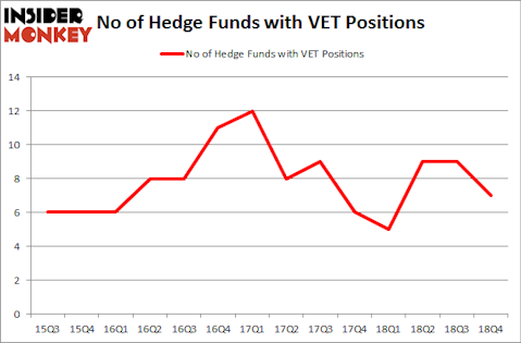 No of Hedge Funds With VET Positions