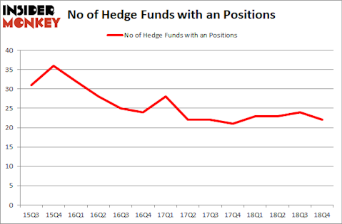 No of Hedge Funds With AN Positions
