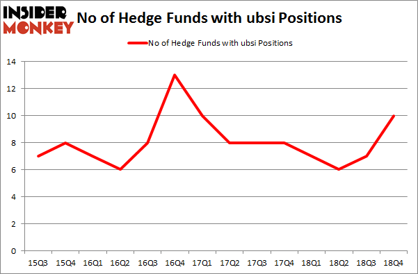 No of Hedge Funds With UBSI Positions