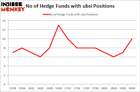 No of Hedge Funds With UBSI Positions