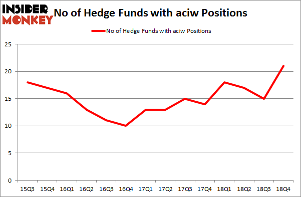 No of Hedge Funds With ACIW Positions