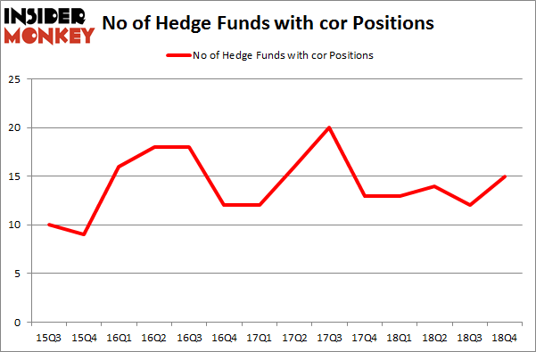 No of Hedge Funds With COR Positions