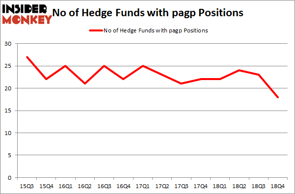 No of Hedge Funds With PAGP Positions