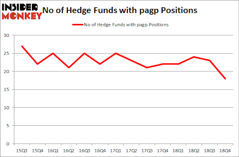 No of Hedge Funds With PAGP Positions