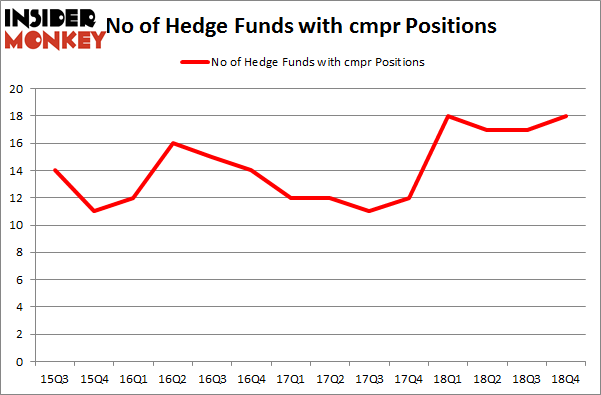 No of Hedge Funds With CMPR Positions