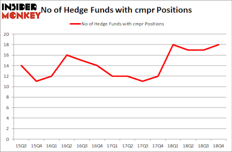 No of Hedge Funds With CMPR Positions