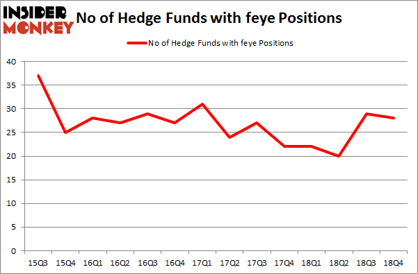 No of Hedge Funds With FEYE Positions