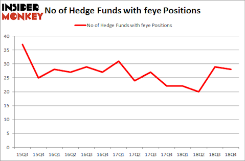 No of Hedge Funds With FEYE Positions