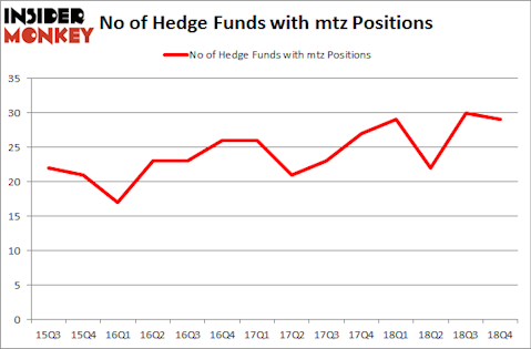 No of Hedge Funds With MTZ Positions