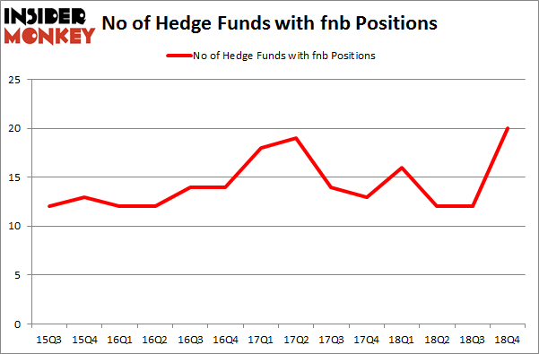 No of Hedge Funds With FNB Positions