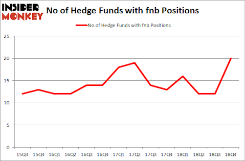 No of Hedge Funds With FNB Positions