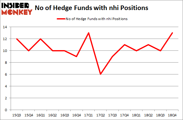 No of Hedge Funds With NHI Positions
