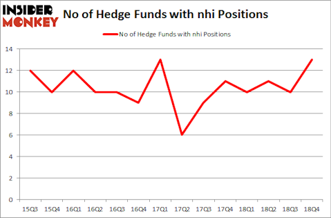 No of Hedge Funds With NHI Positions
