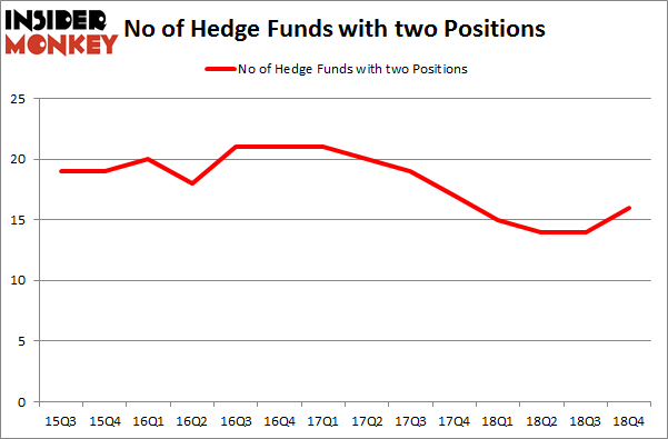 No of Hedge Funds With TWO Positions