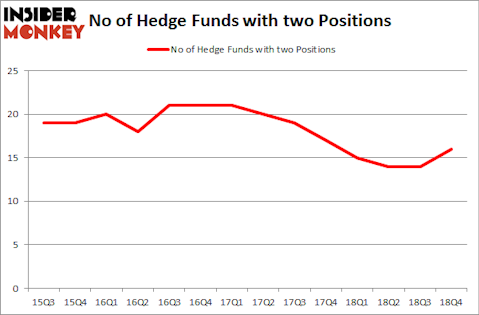 No of Hedge Funds With TWO Positions