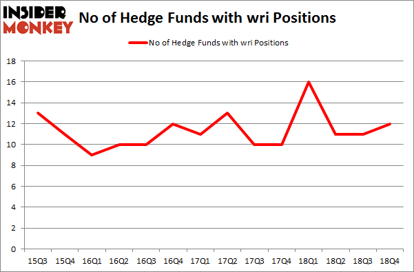 No of Hedge Funds With WRI Positions