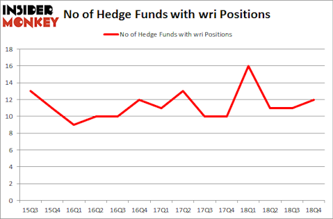 No of Hedge Funds With WRI Positions