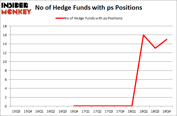 No of Hedge Funds With PS Positions