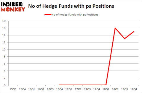 No of Hedge Funds With PS Positions