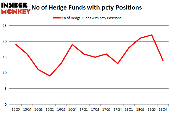 No of Hedge Funds With PCTY Positions