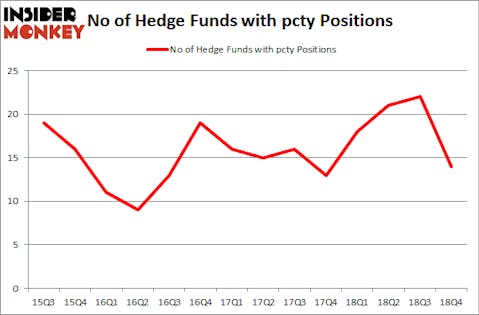 No of Hedge Funds With PCTY Positions