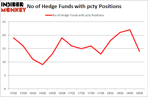 No of Hedge Funds With PCTY Positions