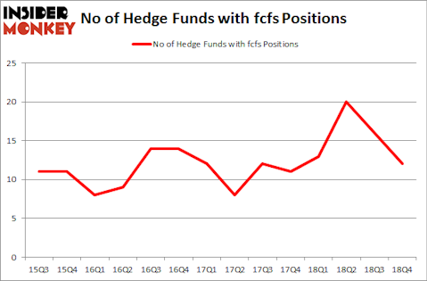 No of Hedge Funds With FCFS Positions