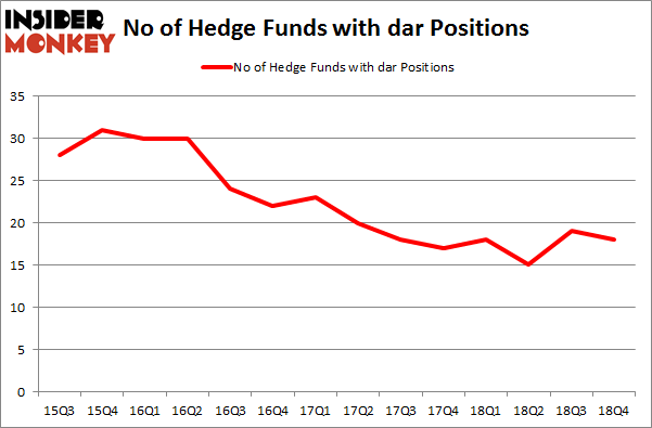 No of Hedge Funds With DAR Positions