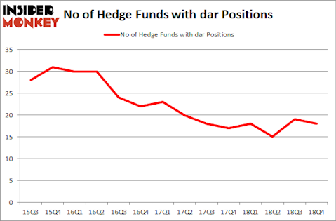 No of Hedge Funds With DAR Positions
