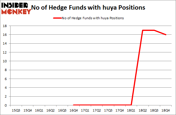 No of Hedge Funds With HUYA Positions
