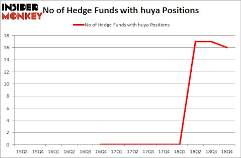 No of Hedge Funds With HUYA Positions