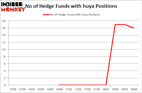No of Hedge Funds With HUYA Positions