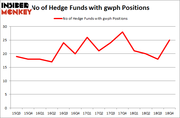 No of Hedge Funds With GWPH Positions