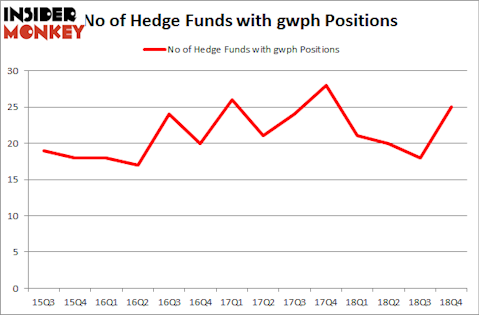 No of Hedge Funds With GWPH Positions