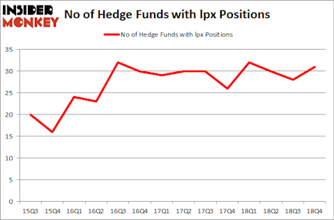No of Hedge Funds With LPX Positions