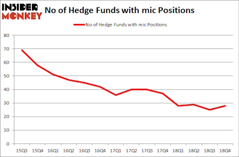 No of Hedge Funds With MIC Positions