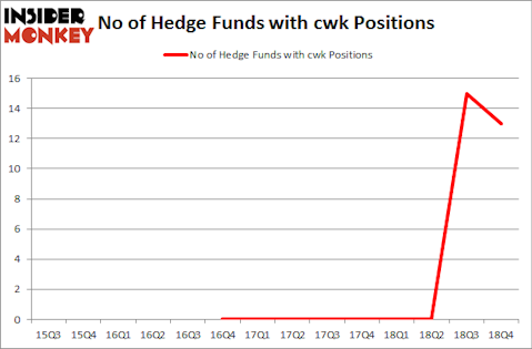 No of Hedge Funds With CWK Positions