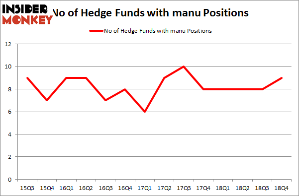 No of Hedge Funds With MANU Positions