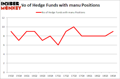No of Hedge Funds With MANU Positions